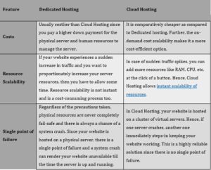 Moving to Cloud Hosting from Dedicated Hosting: All You Need to Know